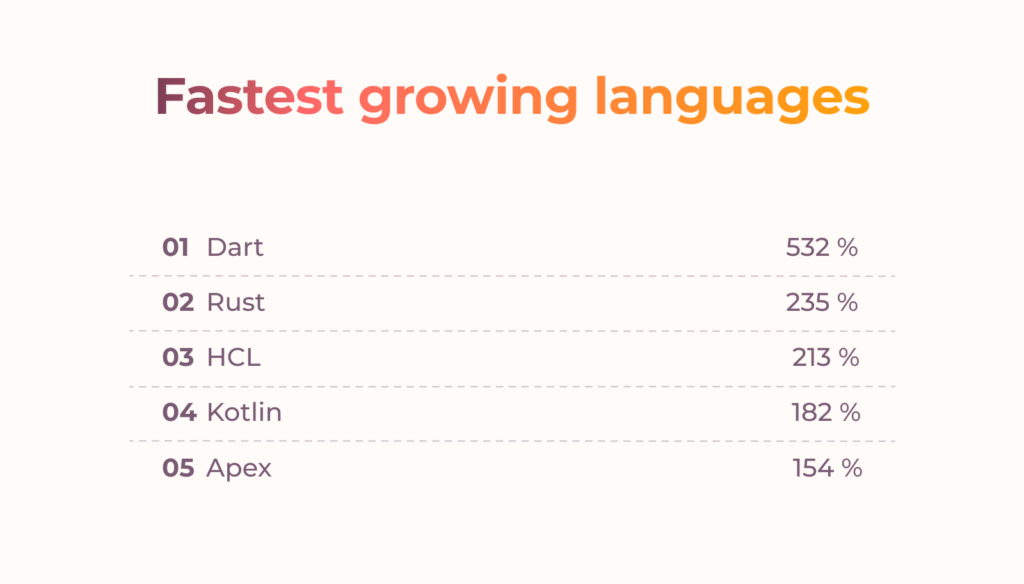 Programming Language Statistics 2025 (Top Programming Languages)